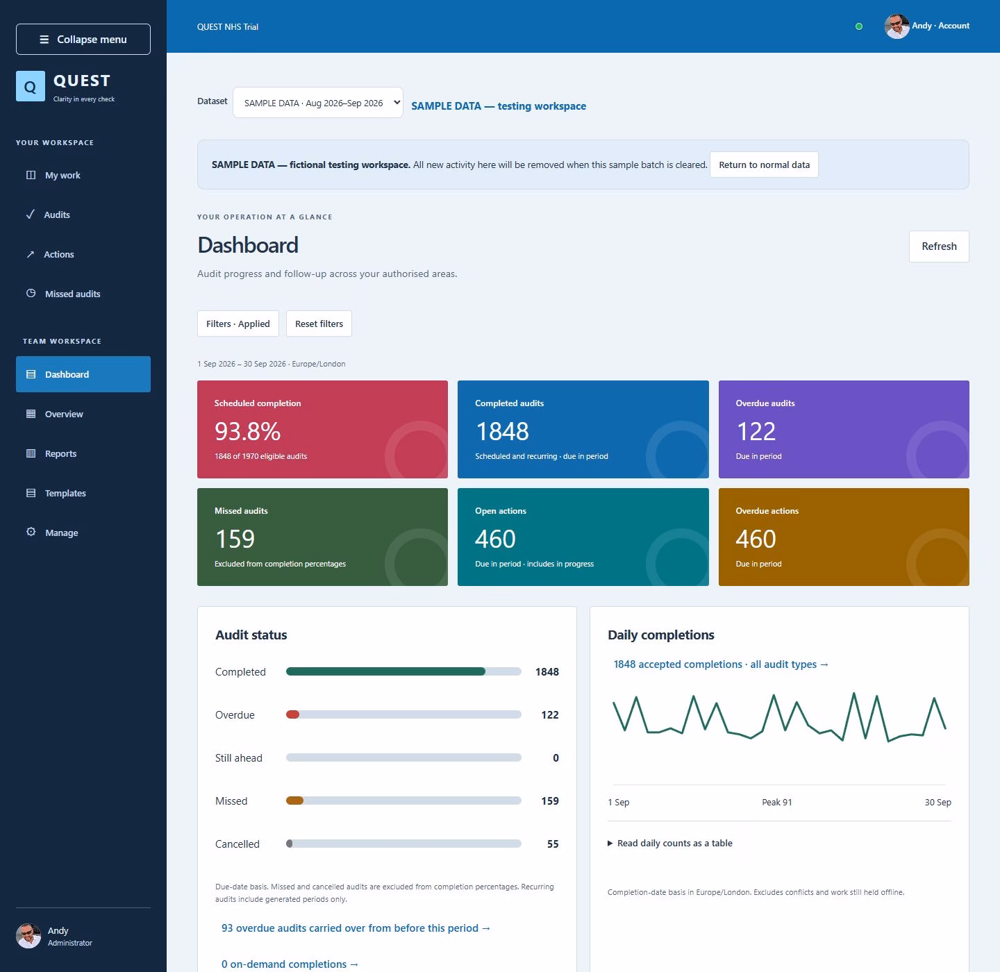 QUEST dashboard showing scheduled completion, audit counts and daily completion charts with fictional sample data.